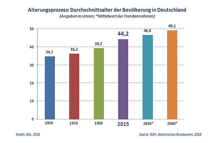 Durchschnittsalter: Wir werden jünger … und älter