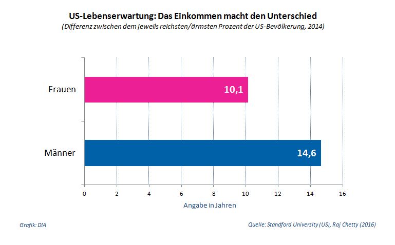 Mehr Einkommen erhöht die Lebenserwartung