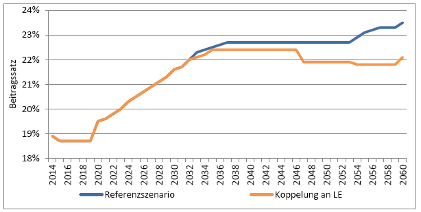 Kopplung des Renteneintritts an die Lebenserwartung