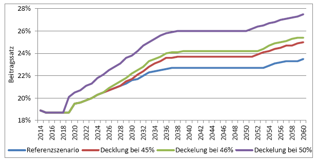 Etnwicklung Rentenbeitragsatz