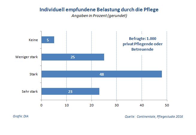 continentale_pflegestudie_2016_belastung_durch_pflege