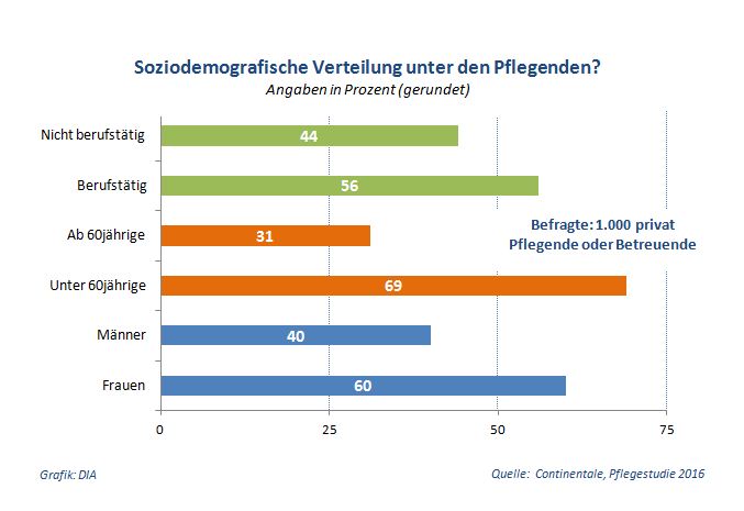 continentale_pflegestudie_2016_wer_pflegt