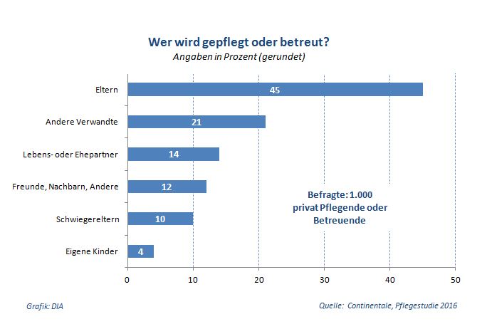 continentale_pflegestudie_2016_wer_wird_gepflegt