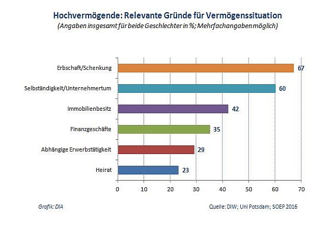 hochvermoegende_in_deutschland_studie_diw_2016_gruende