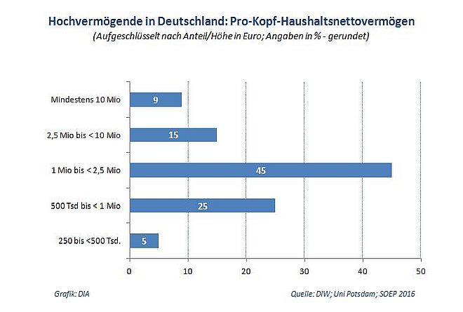 hochvermoegende_in_deutschland_studie_diw_2016_hoehe_anteil