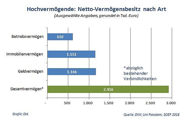 hochvermoegende_in_deutschland_studie_diw_2016_nach_art