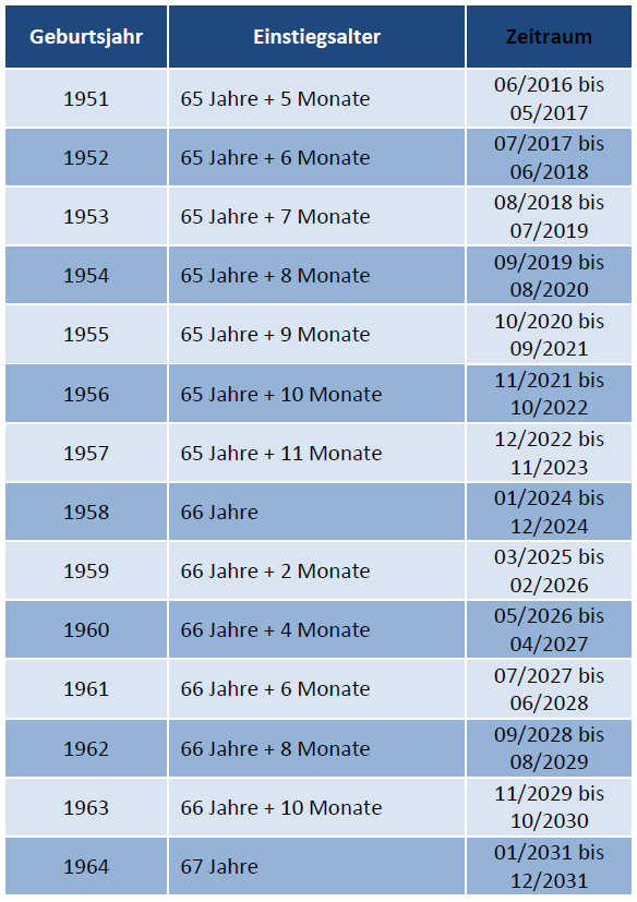 1. Säule Die gesetzliche Rentenversicherung DIA