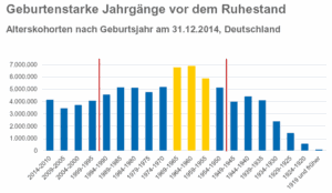 Geburtenstarke Jahrgaenge