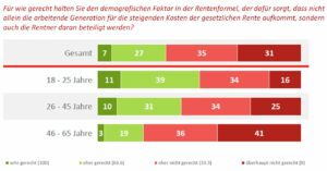 Jüngere finden Lastenverteilung bei der Rente gerechter