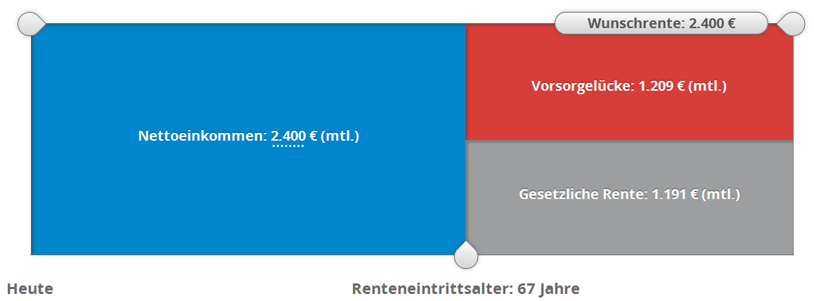 https://www.dia-vorsorge.de/wp-content/uploads/2016/11/Rentenl%C3%BCcke.png