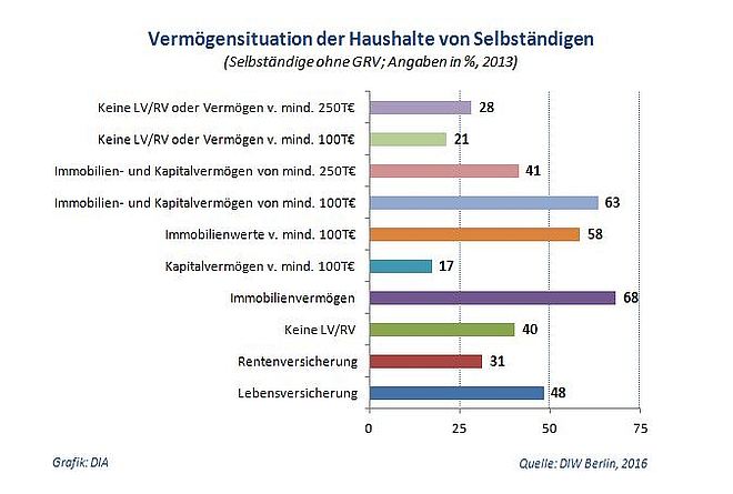 selbstaendige_altersvorsorge_diw_vermoegenssituation_2016