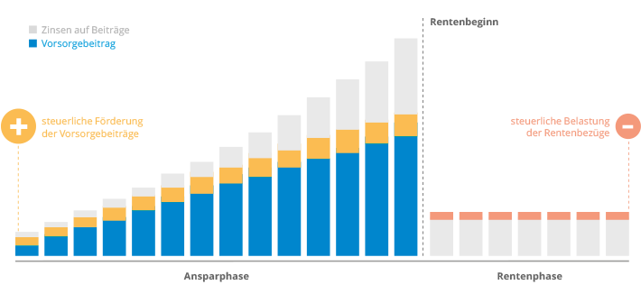 https://www.dia-vorsorge.de/wp-content/uploads/2016/11/nachgelagerte-Besteuerung-private-altersvorsorge.png