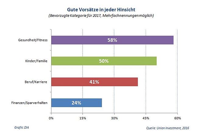 anlegerbarometer_ui_ivq-2016_gute_vorsaetze_fuer_2017