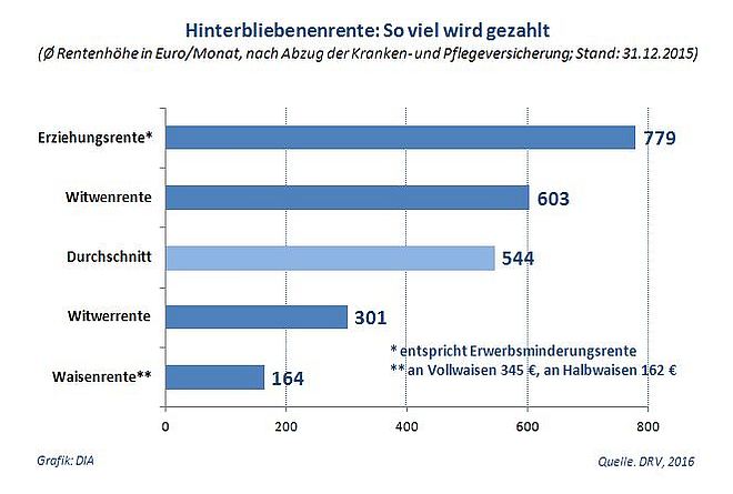 drv_statistik_2016_hinterbliebenenrente_rentenhoehe