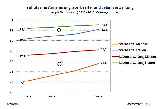 Mit dem Sterbealter steigt die Lebensspanne