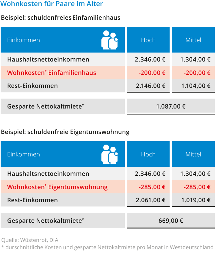 Wohnkosten im Alter bei Paaren