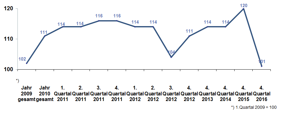 DIA-Deutschland-Trend 2016