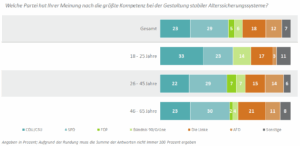 SPD liegt bei der Rentenkompetenz vorn