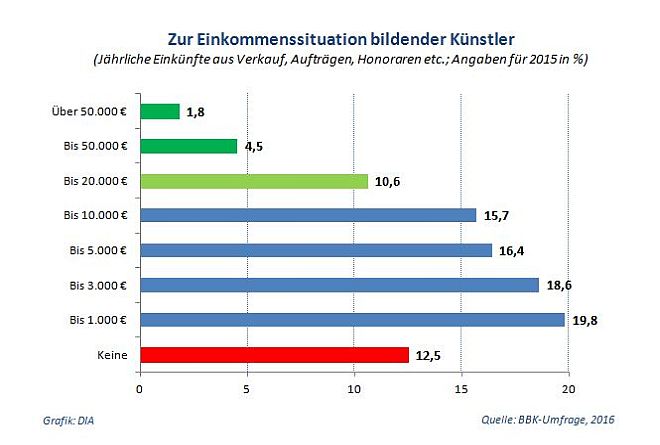 Altersvorsorge von Künstlern: Von der Kunst zu leben