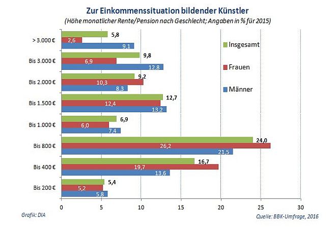 Altersvorsorge von Künstlern: Von der Kunst zu leben