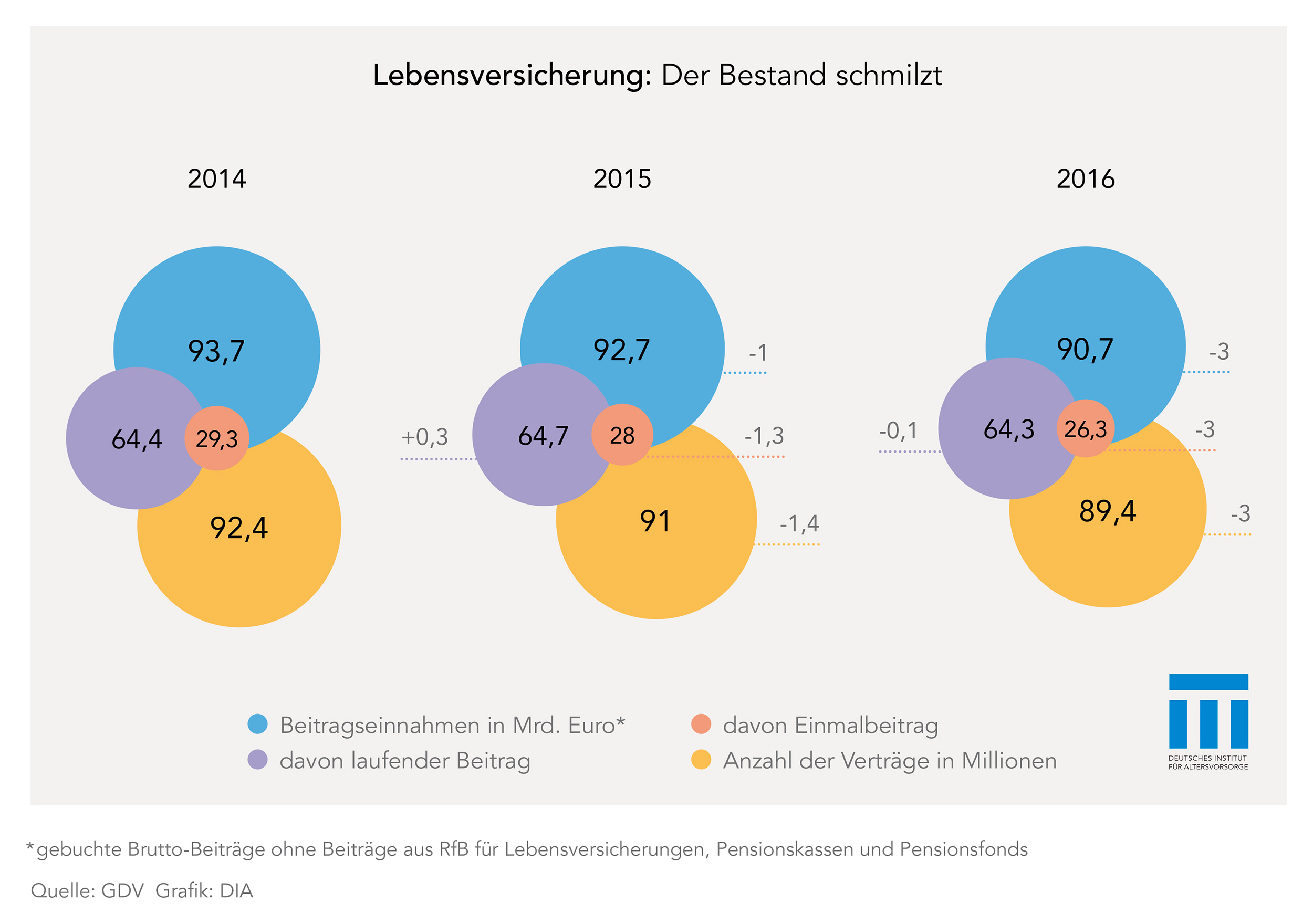 Lebensversicherung: Der Bestand schmilzt