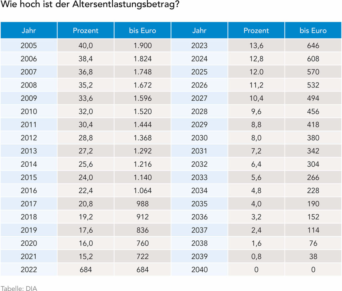 Altersentlastungsbetrag