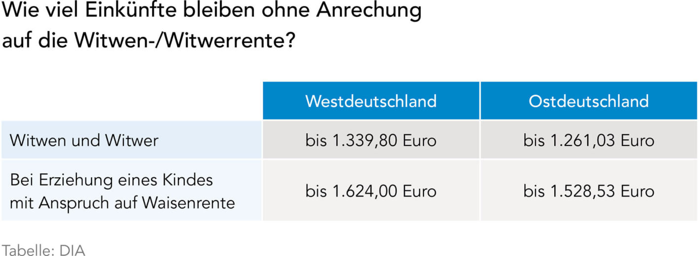 Anrechnung bei Witwenrente