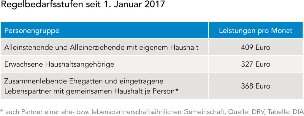 Die Rentenzeit Beginnt Was Muss Man Wissen Dia Altersvorsorge