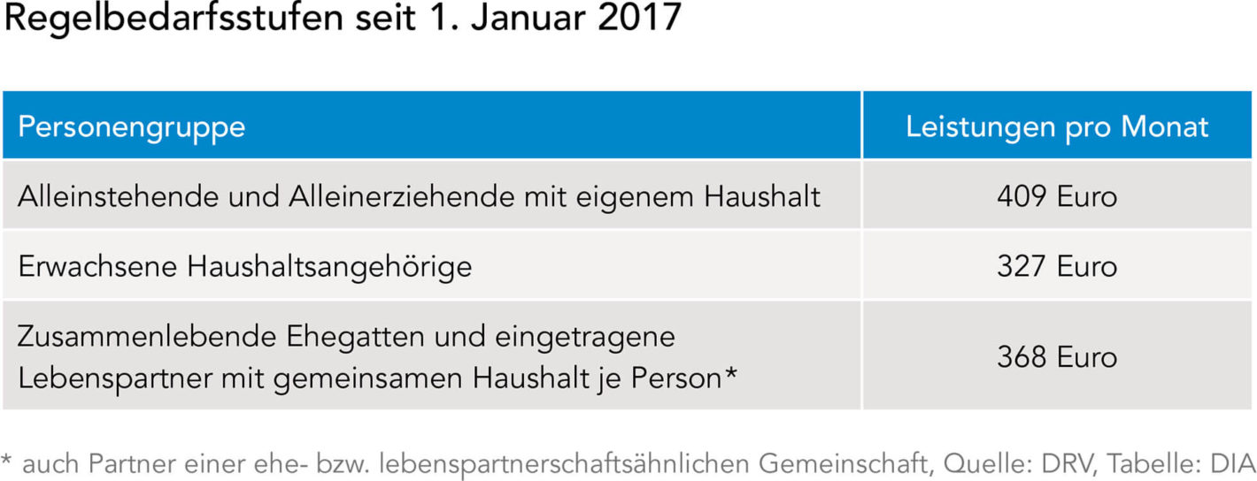 Regelbedarfsstufen bei Grundsicherung