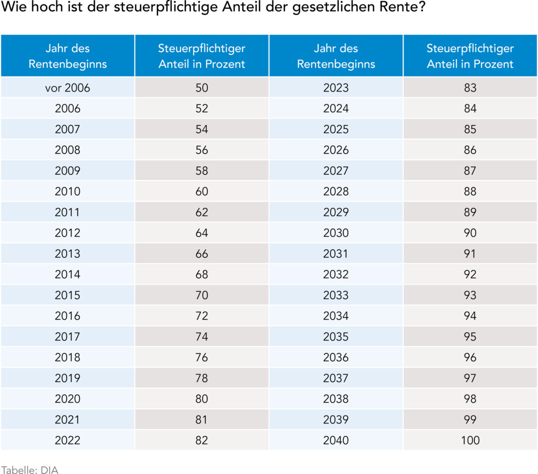 Steuerpflichtiger Anteil der Rente