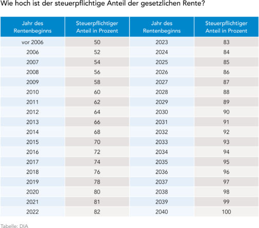 Die Rentenzeit beginnt - was muss man wissen? – DIA Altersvorsorge