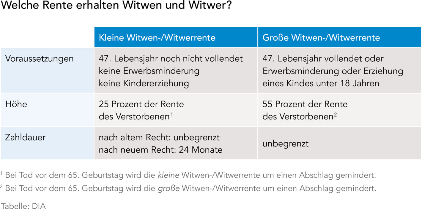 Große und kleine Witwenrente