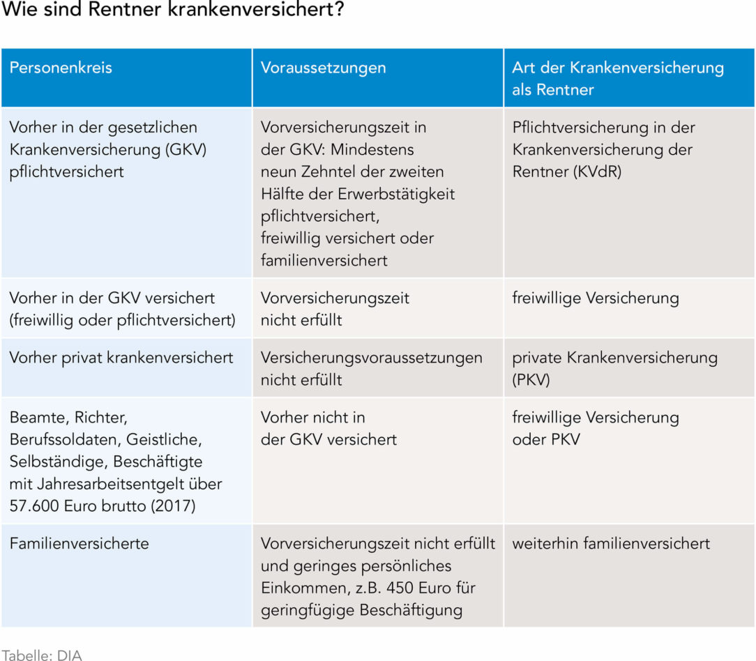 Krankenversicherung der Rentner