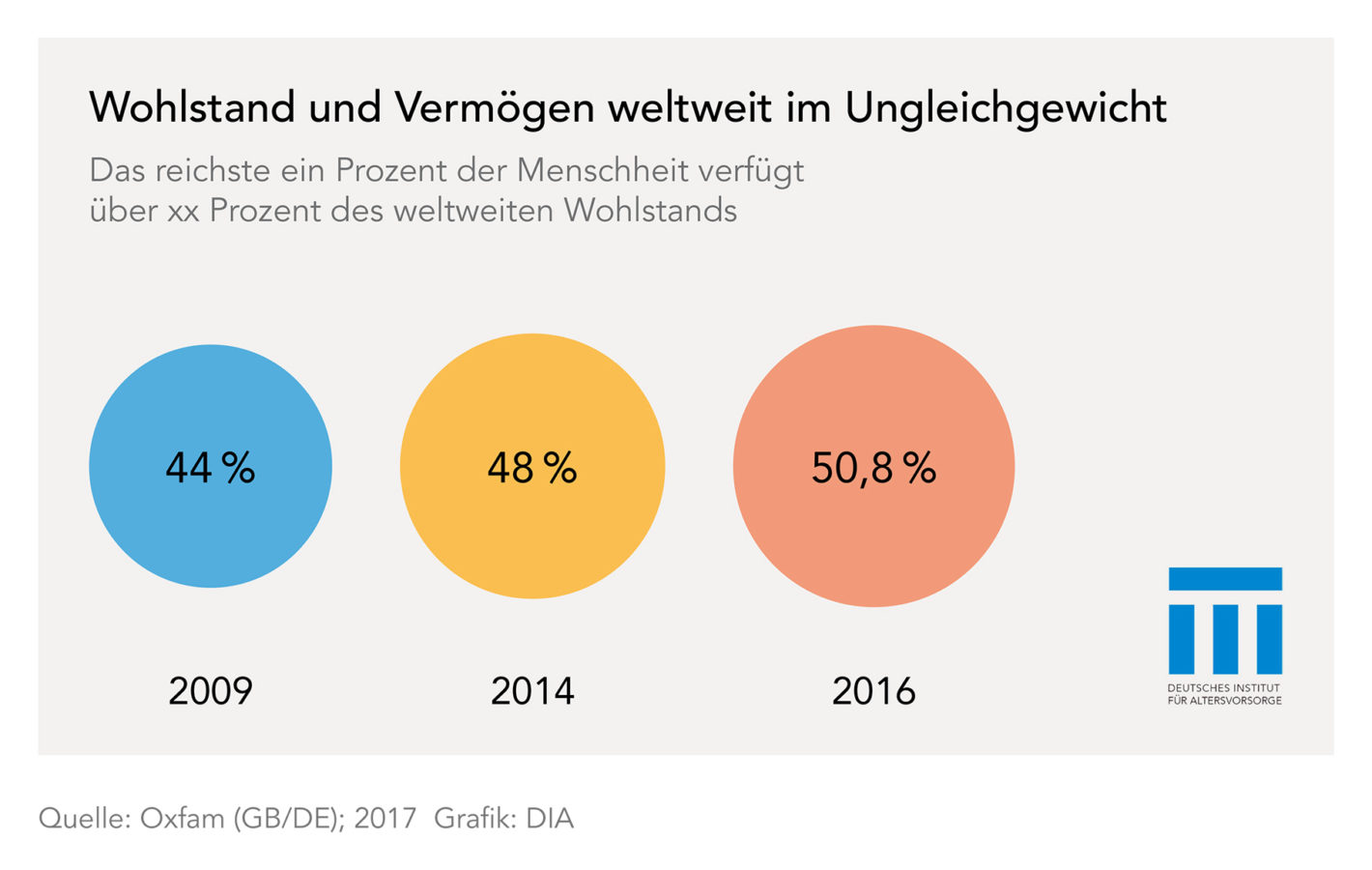 Verteilung des weltweiten Vermögens