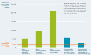 Ergebnisse von Sparplänen mit Aktien