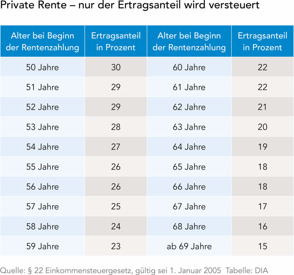 Ertragsanteil bei Rentenversicherungen