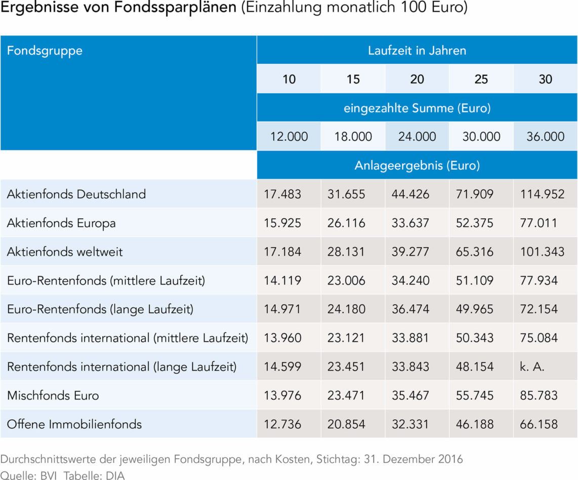 Ergebnisse von Fondssparplänen