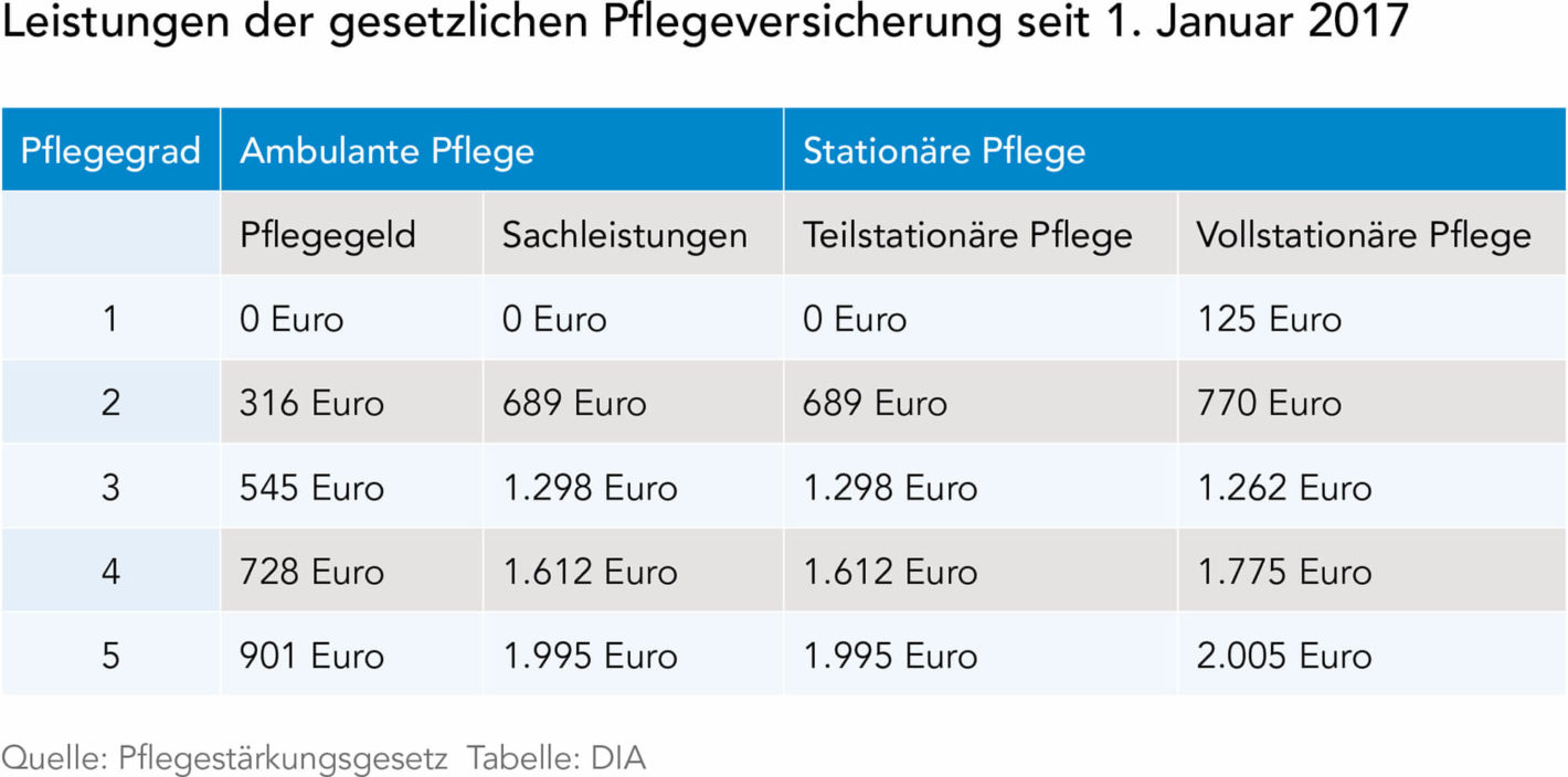 Leistungen für verschiedene Pflegegrade