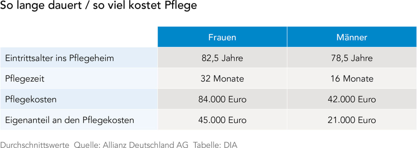 Pflegekosten und Pflegedauer