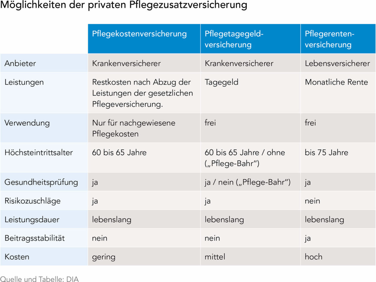 Formen der Pflegezusatzversicherung