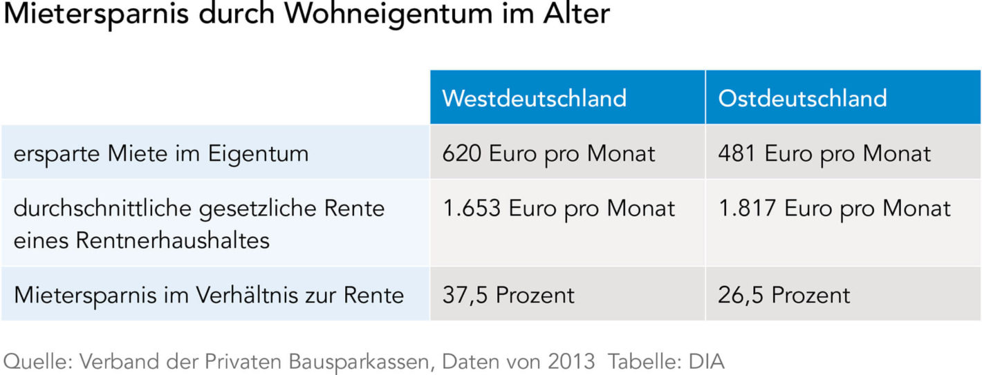 Mietersparnis durch eigene Immobilie