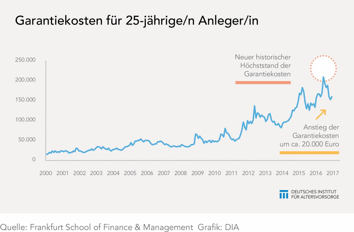 Garantiekosten weiter angestiegen