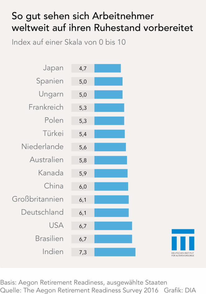 Aegon-Studie_Vorbereitung-auf-den-Ruhestand