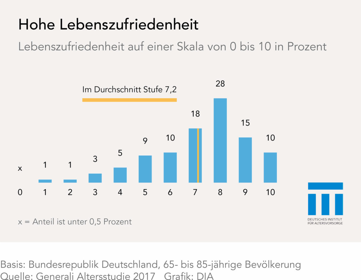 Generali-Altersstudie_Lebenszufriedenheit