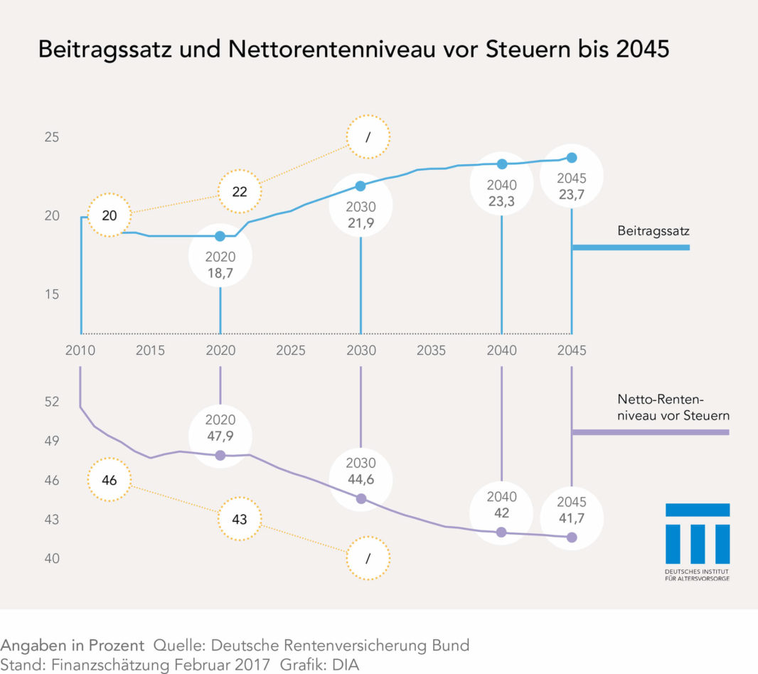 Beitragssatz und Rentenniveau