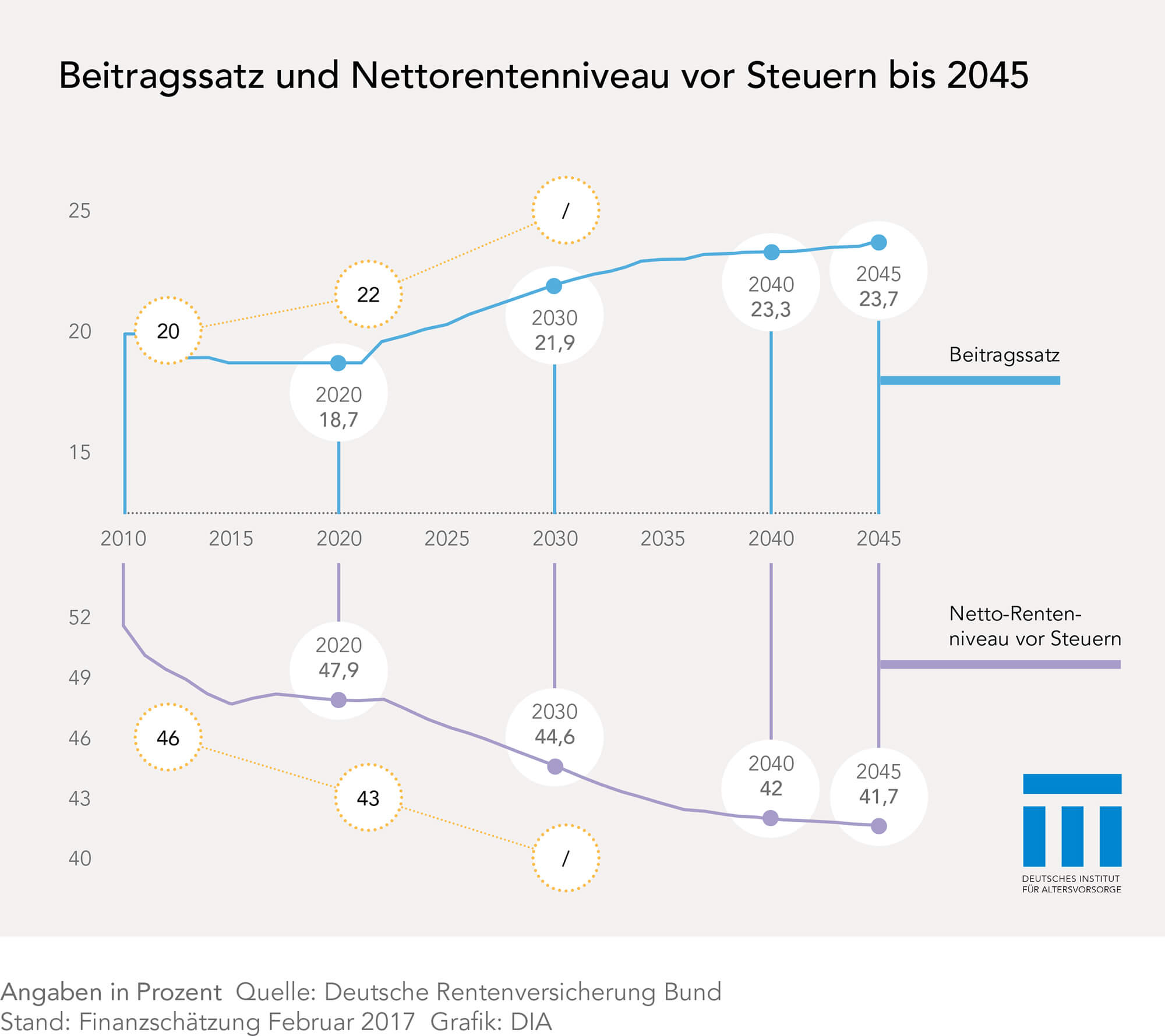 Beitragssatz und Rentenniveau