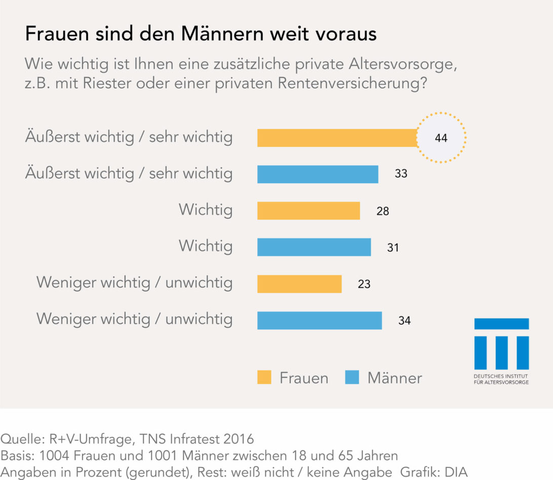 Umfrage Vorsorge Frauen Männer