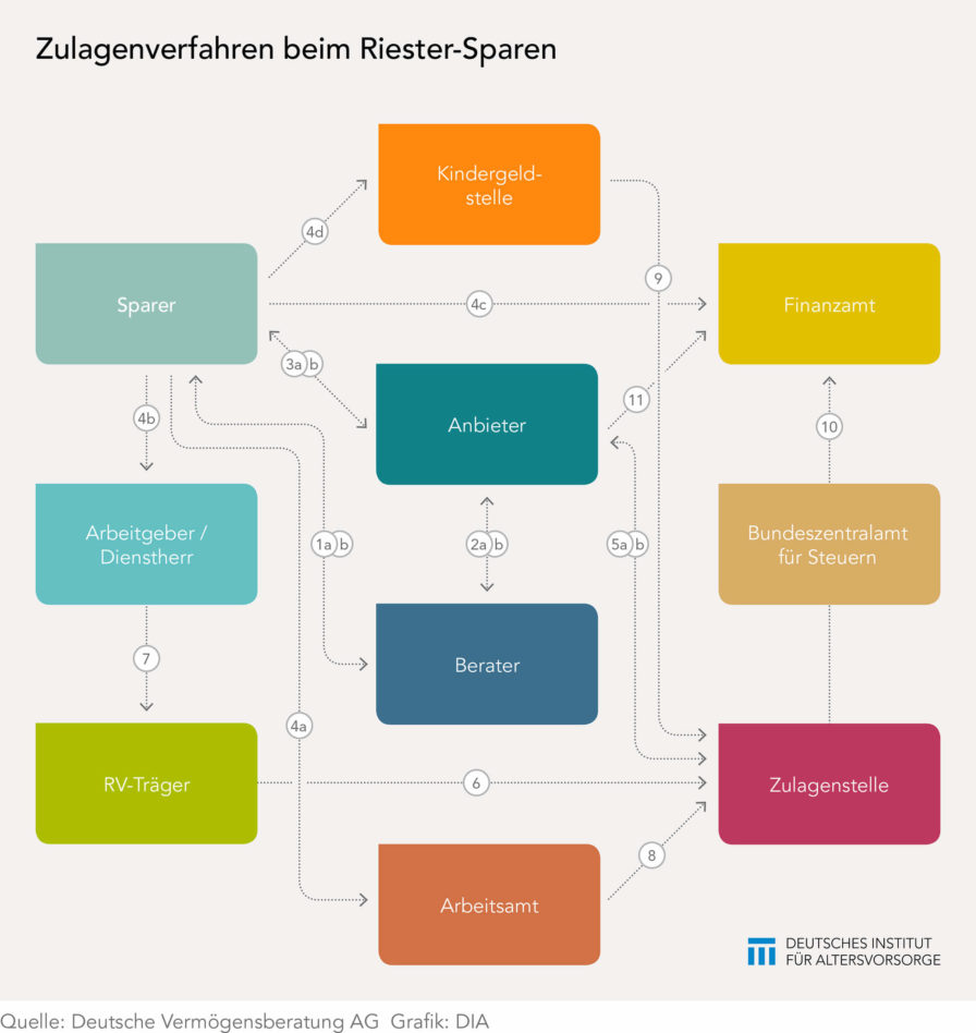 Komplexes Zulagenverfahren bei der Riester-Rente