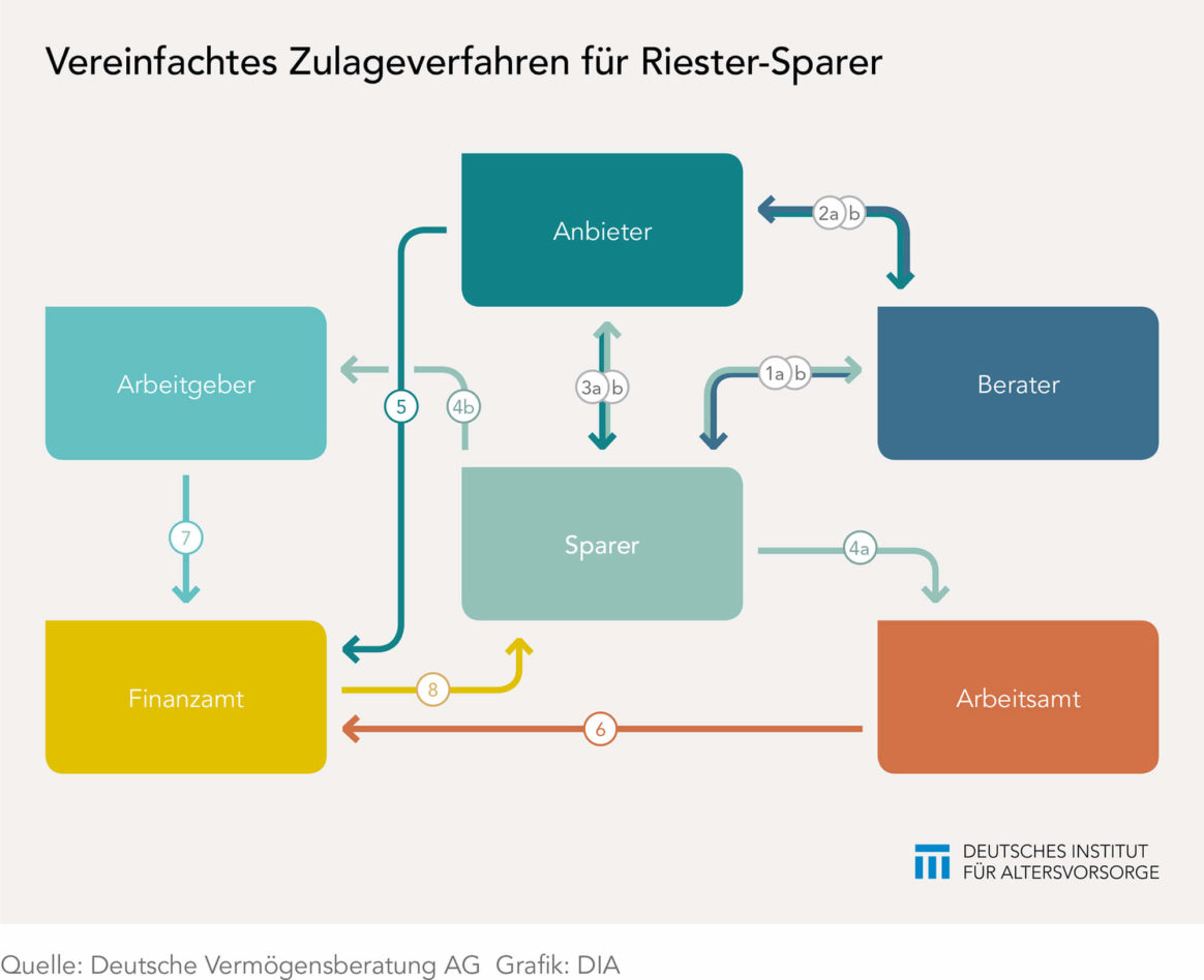 Vereinfachtes Zulagenverfahren bei der Riester-Rente