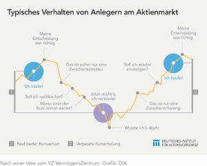 Verhalten der Anleger